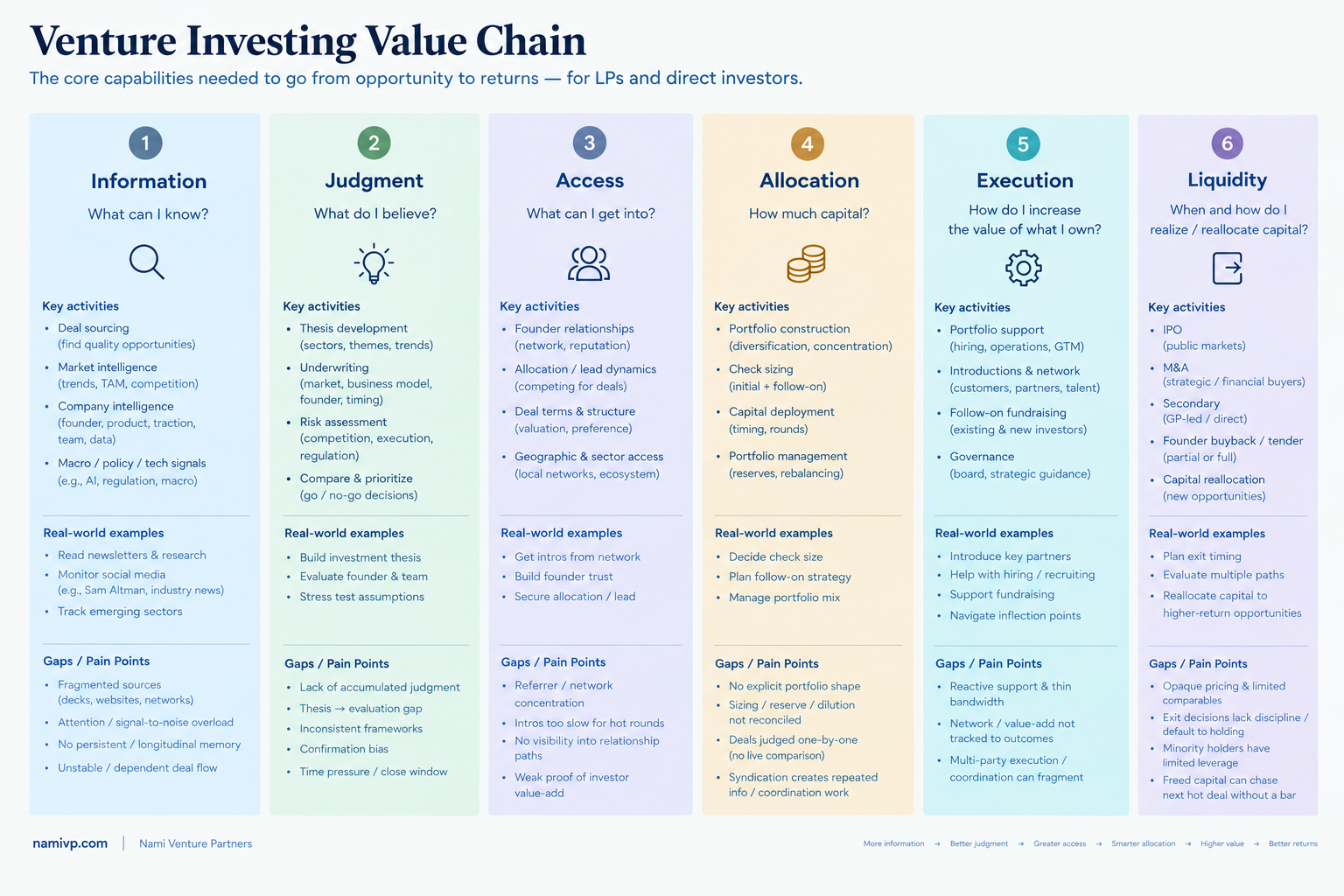 Venture Investing Value Chain